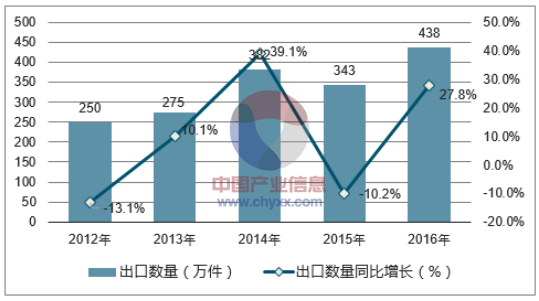 2012-2016年中国裘皮服装出口数量统计图
