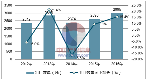 2012-2016年中国山羊绒出口数量统计图