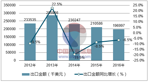 2012-2016年中国山羊绒出口金额统计图