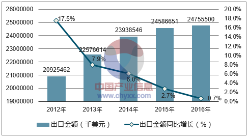 2012-2016年中国生命科学技术出口金额统计图