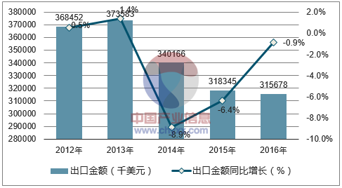 2012-2016年中国生丝出口金额统计图