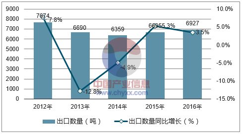 2012-2016年中国生丝出口数量统计图