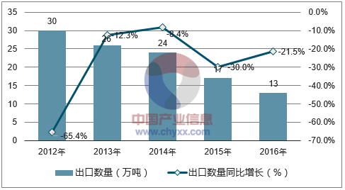 2012-2016年中国生铁及镜铁出口数量统计图