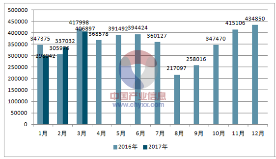 2016、2017年单月韩国汽车分车型产量