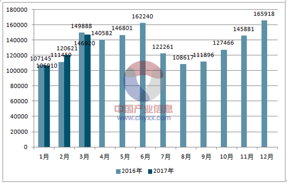 2016、2017年单月韩国汽车分车型销量