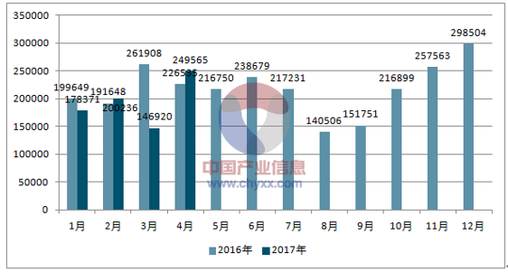 2016、2017年单月韩国汽车分车型出口量