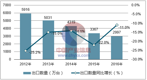 2012-2016年中国显示器出口数量统计图