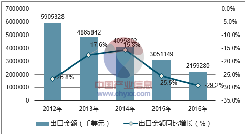 2012-2016年中国显示器出口金额统计图