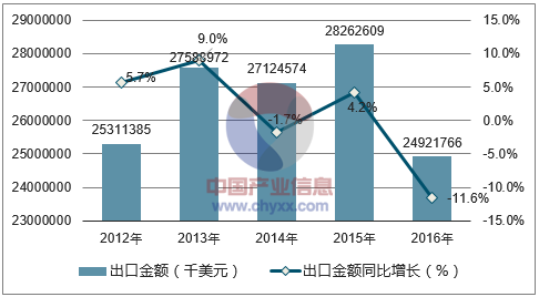 2012-2016年中国箱包及类似容器出口金额统计图