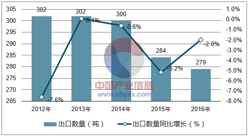 2012-2016年中国箱包及类似容器出口数量统计图