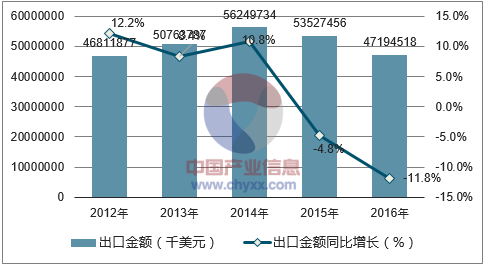 2012-2016年中国鞋类出口金额统计图