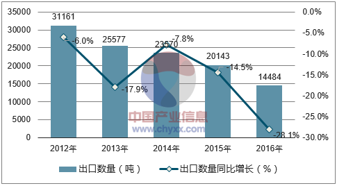 2012-2016年中国锌钡白(立德粉)出口数量统计图