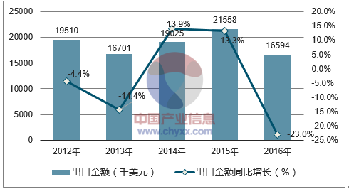 2012-2016年中国锌钡白(立德粉)出口金额统计图