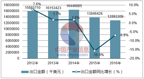 2012-2016年中国新的充气橡胶轮胎出口金额统计图