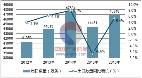 2012-2016年中国新的充气橡胶轮胎出口数量统计图