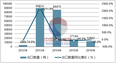 2012-2016年中国新闻纸出口数量统计图