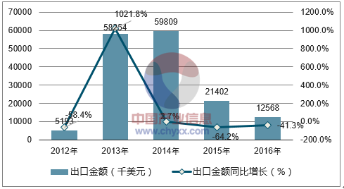 2012-2016年中国新闻纸出口金额统计图