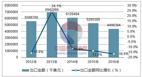 2012-2016年中国微型电脑出口金额统计图