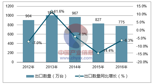 2012-2016年中国微型电脑出口数量统计图
