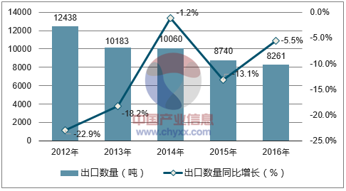 2012-2016年中国藤编结品出口数量统计图
