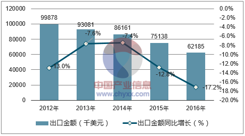 2012-2016年中国藤编结品出口金额统计图
