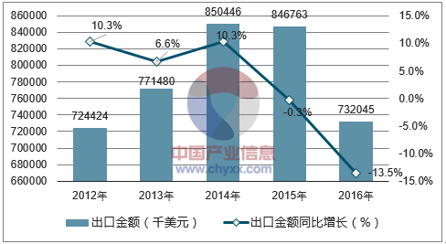 2012-2016年中国烟花、爆竹出口金额统计图