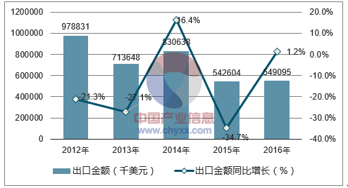 2012-2016年中国钨品出口金额统计图