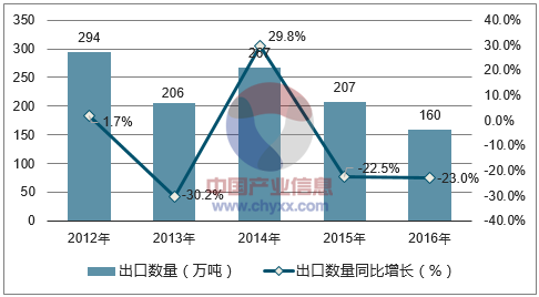 2012-2016年中国天然硫酸钡(重晶石)出口数量统计图