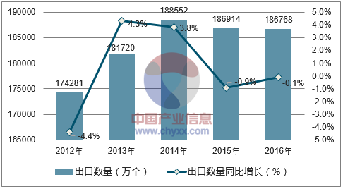 2012-2016年中国扬声器出口数量统计图