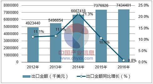 2012-2016年中国扬声器出口金额统计图