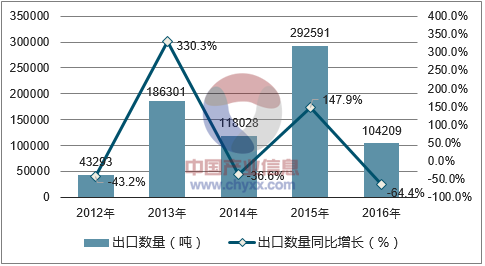 2012-2016年中国氧化铝出口数量统计图