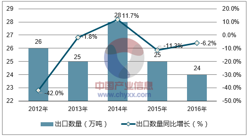 2012-2016年中国天然石墨出口数量统计图