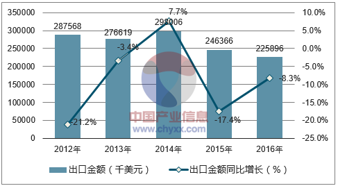 2012-2016年中国天然石墨出口金额统计图
