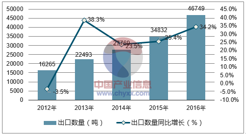 2012-2016年中国稀土出口数量统计图