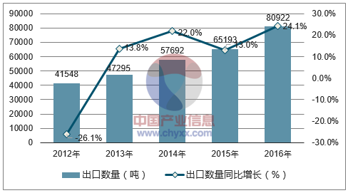 2012-2016年中国稀土及其制品出口数量统计图