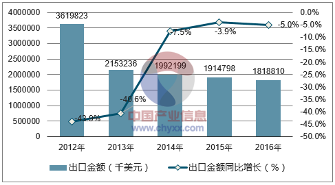 2012-2016年中国稀土及其制品出口金额统计图