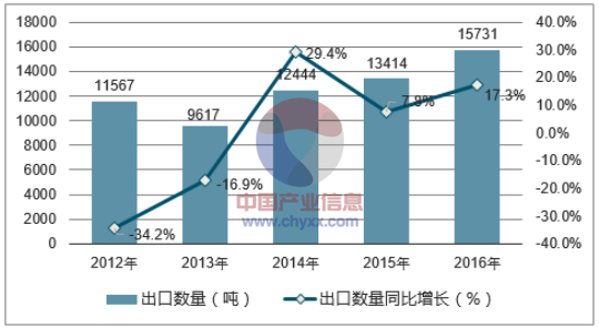 2012-2016年中国氧化锌及过氧化锌出口数量统计图