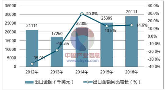 2012-2016年中国氧化锌及过氧化锌出口金额统计图