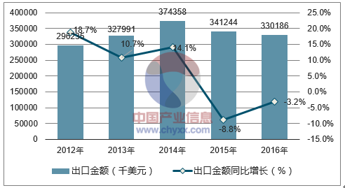 2012-2016年中国洗衣粉出口金额统计图