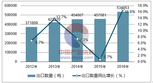 2012-2016年中国洗衣粉出口数量统计图