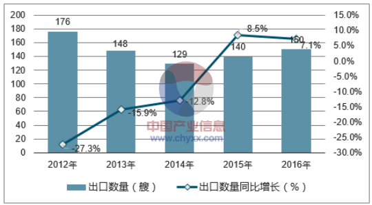 2012-2016年中国液货船(包括成品油船、原油船和液化石油及天然气船)出口数量统计图