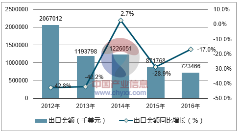2012-2016年中国铁合金出口金额统计图