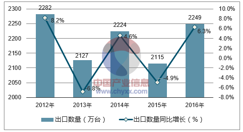 2012-2016年中国洗衣机出口数量统计图