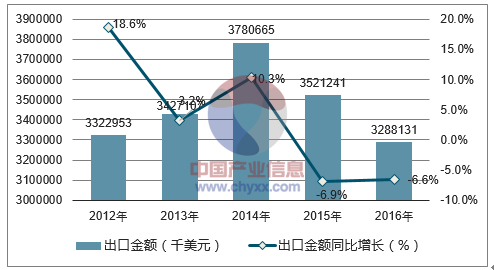 2012-2016年中国洗衣机出口金额统计图