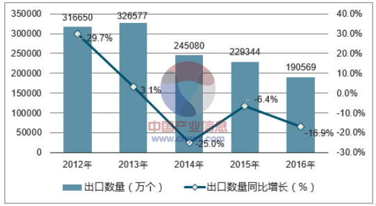 2012-2016年中国液晶显示板出口数量统计图
