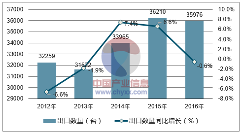 2012-2016年中国铣床出口数量统计图
