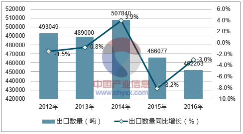 2012-2016年中国铜材出口数量统计图