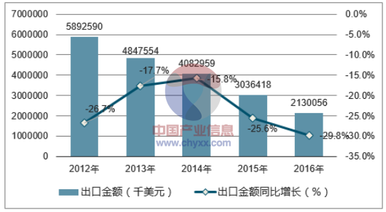 2012-2016年中国液晶显示器出口金额统计图