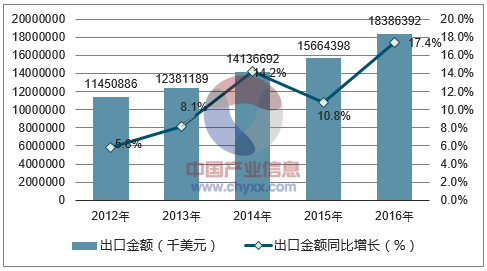 2012-2016年中国玩具出口金额统计图