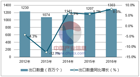 2012-2016年中国鲜蛋出口数量统计图